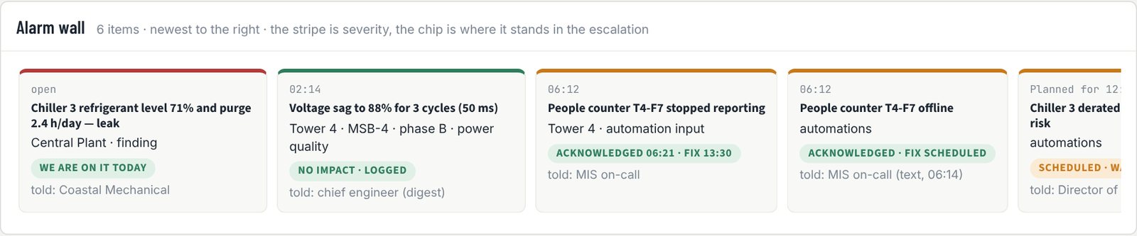 Alarm wall: what MIS is watching and what it does when an input fails