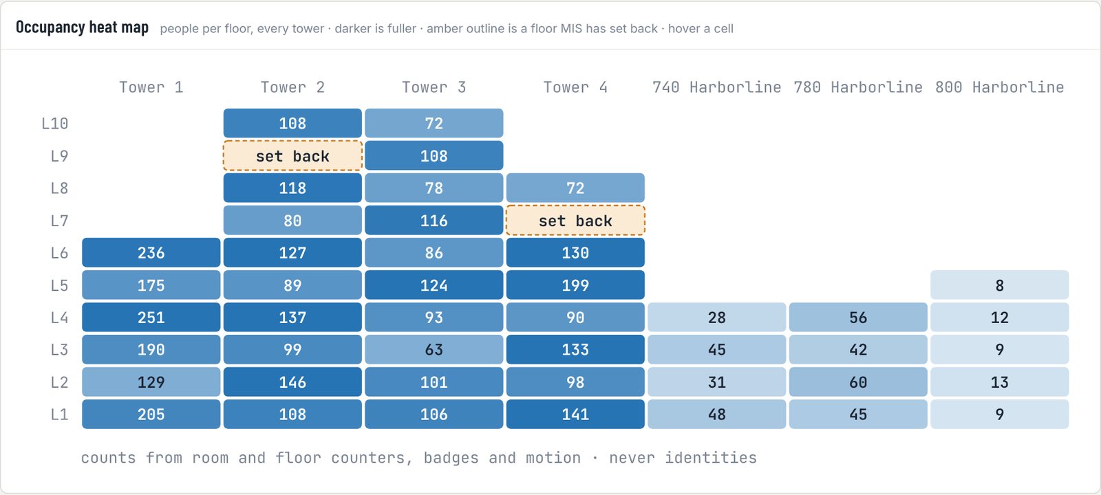 Occupancy heat map: people per floor across every building, with floors set back when empty