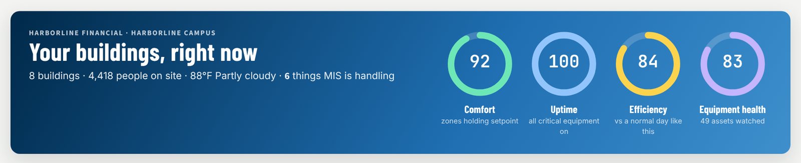 MIS portal home showing comfort, uptime, efficiency and equipment health for an eight-building campus