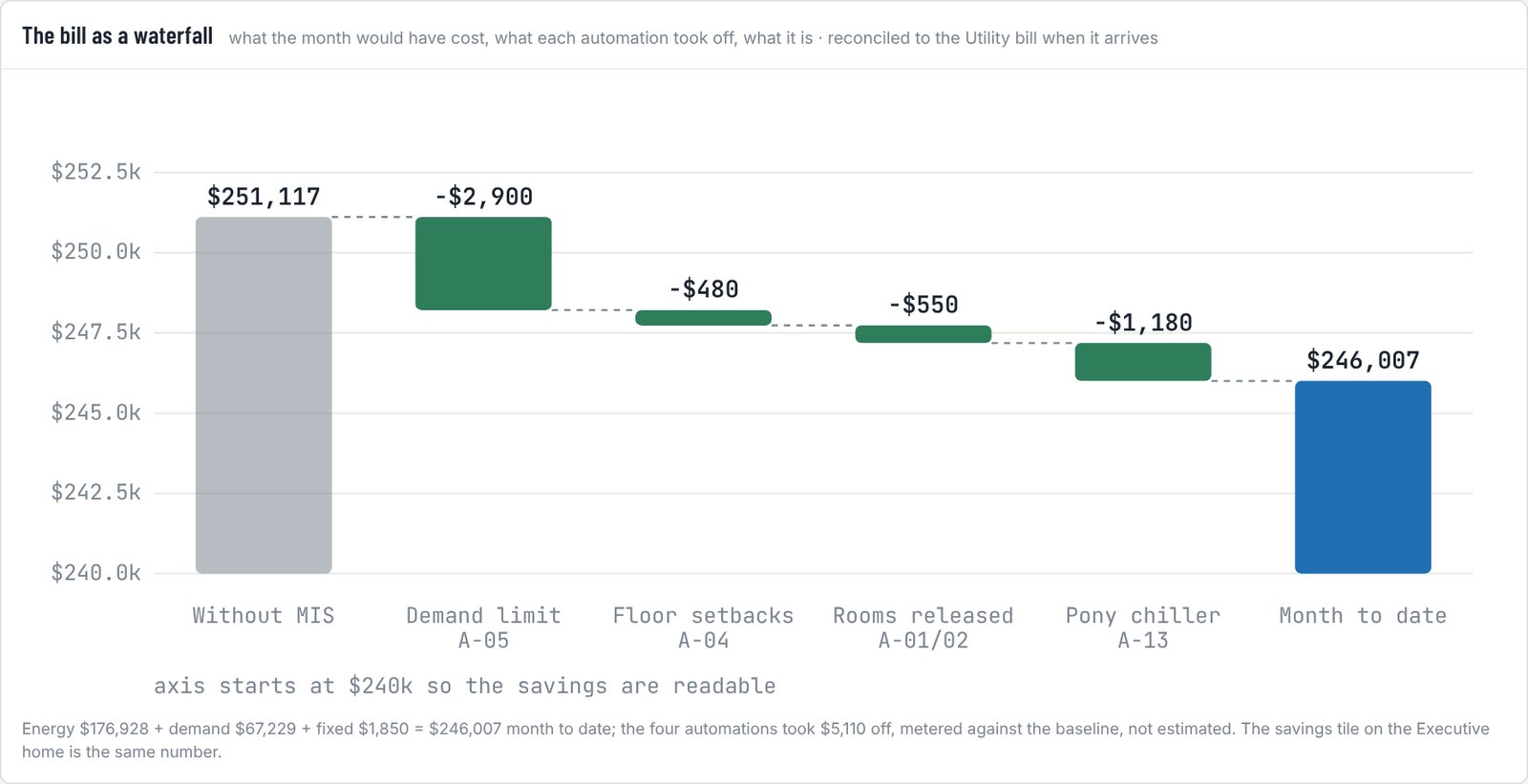The bill as a waterfall from energy, demand and fees down to what automations saved