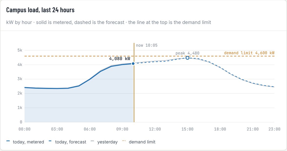 Campus load for the last 24 hours with forecast, yesterday and the demand limit