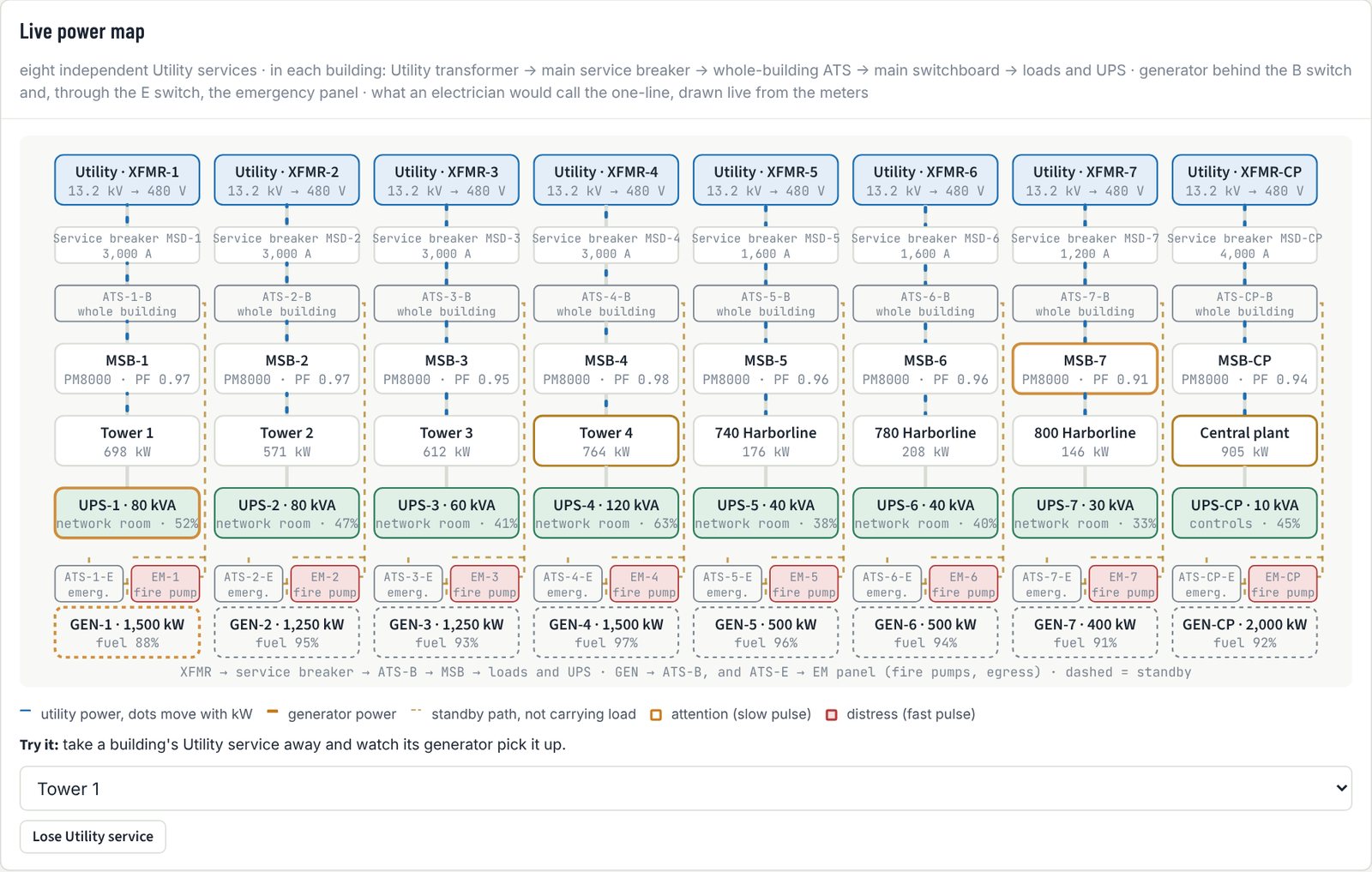 Live power map: eight utility services, each through a service breaker, transfer switch and main switchboard to the building, its UPS and its generator