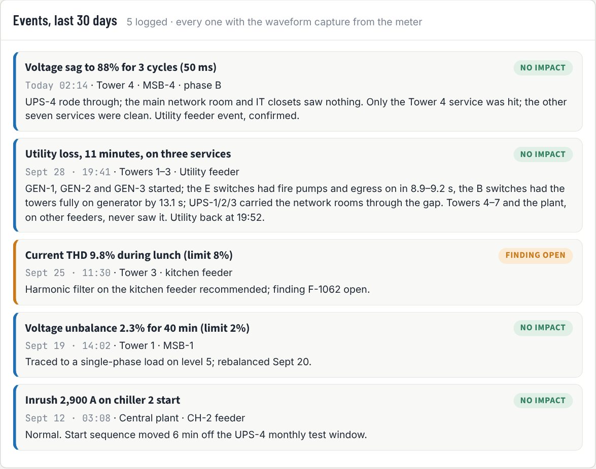 Power quality events for 30 days: sags, swells, harmonics and unbalance with what happened