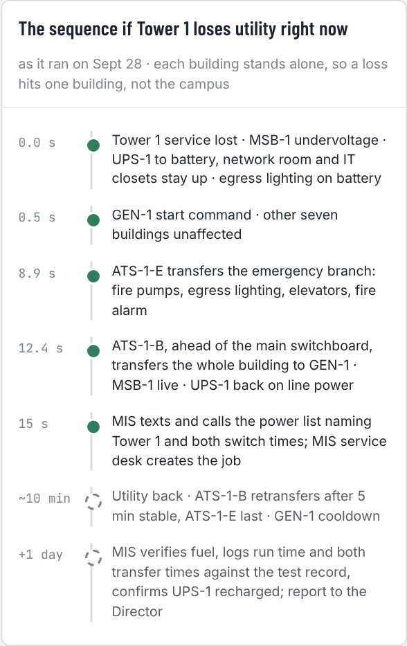 The sequence if a tower loses utility: emergency transfer switch first, then the building switch, generator carrying the load