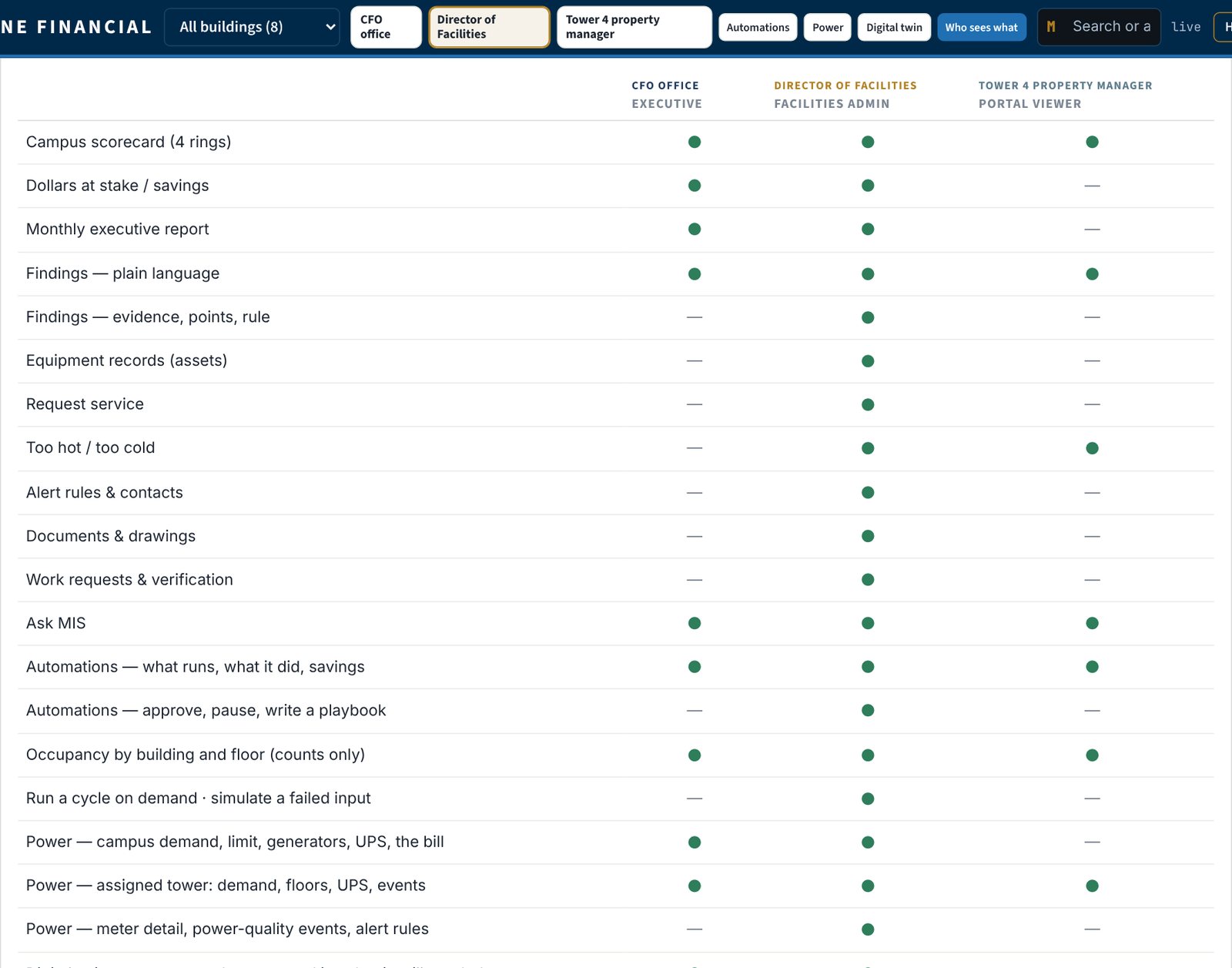 Permission matrix showing what the executive, facilities admin and property manager roles can see and do