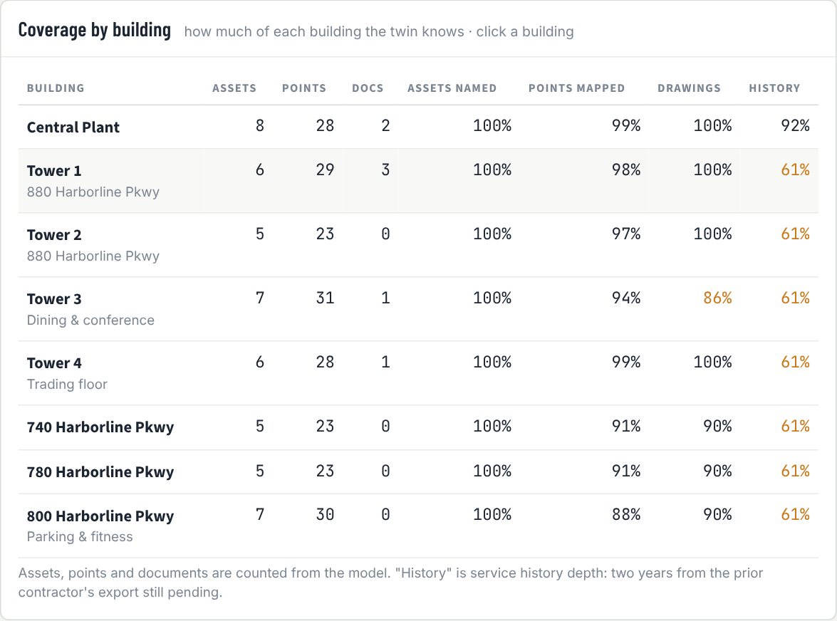 Digital twin coverage by building: assets, points, documents and how complete each is
